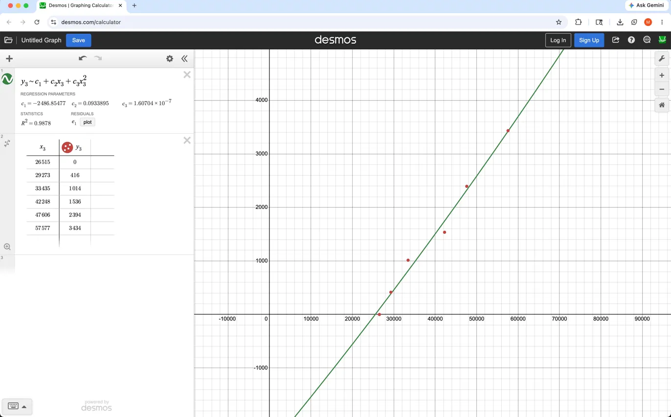 Desmos graph showing the quadratic fit for the weight sensor relationship with capacitance