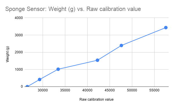 Graph of raw capacitance calibration values versus weight for the sponge weight sensor