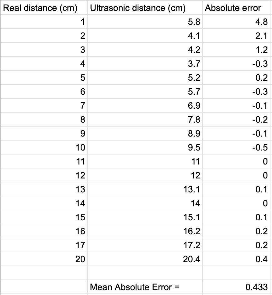 Table of ultrasonic sensor distance measurements compared with real distances and absolute errors